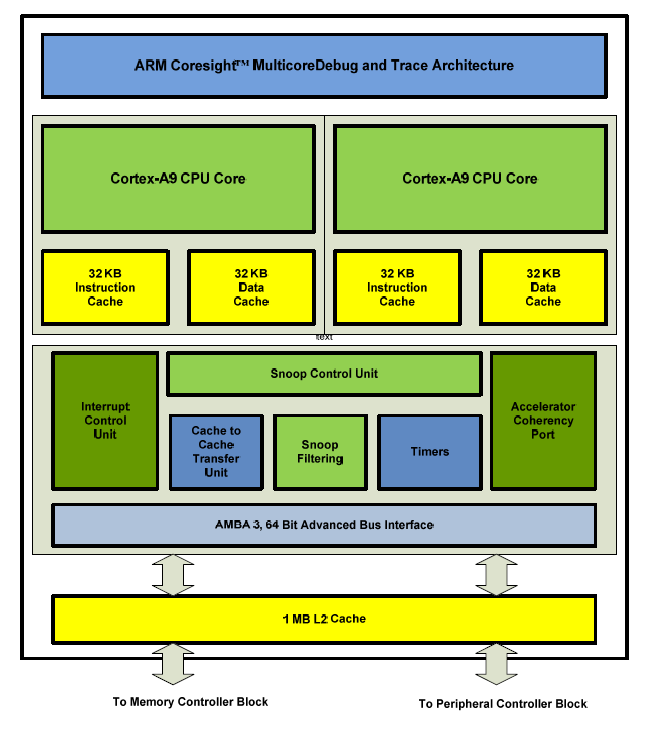 CPU-Teil des Tegra 2 mit zwei Kernen (Bild: Nvidia)