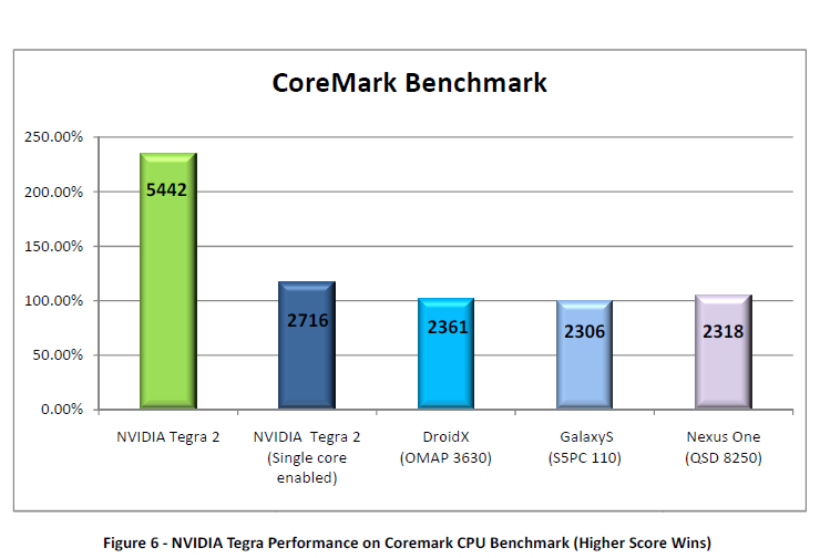 Coremark auf dem Tegra 2 (Bild: Nvidia)