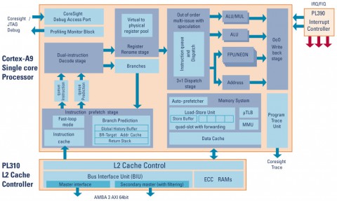 Blockdiagramm des Cortex-A9 (Bild: ARM)