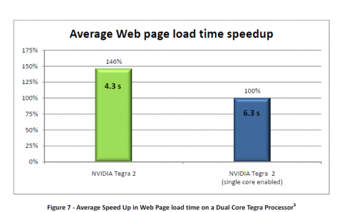 Webseiten schneller laden (Bild: Nvidia)