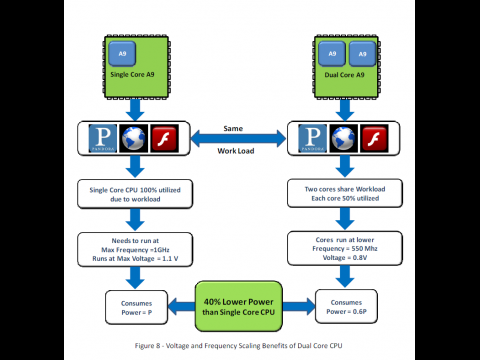 Sparsamer mit zwei Kernen (Bild: Nvidia)