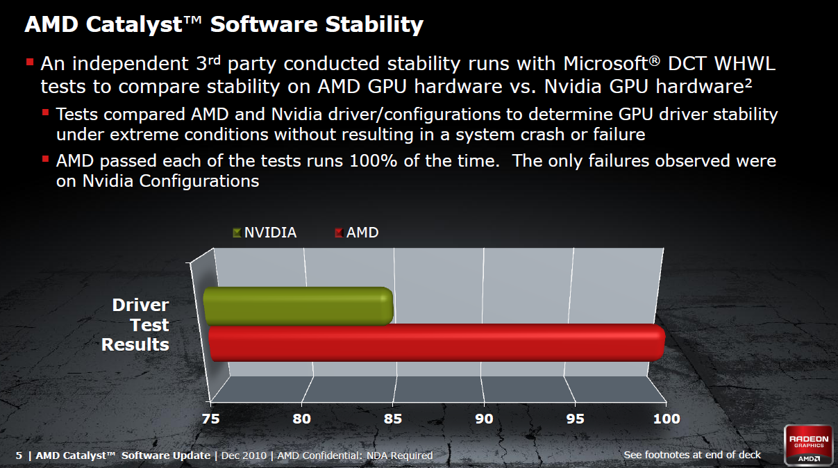 15 Prozent Abstürze?