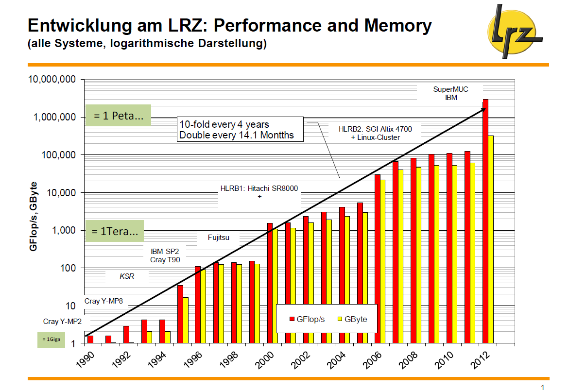 Entwicklung der Rechenleistung am LRZ