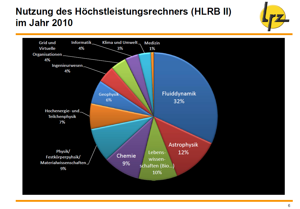 Anwendungsfelder am LRZ