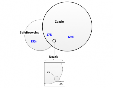 Zozzle im Vergleich zu Nozzle und Googles Safebrowsing