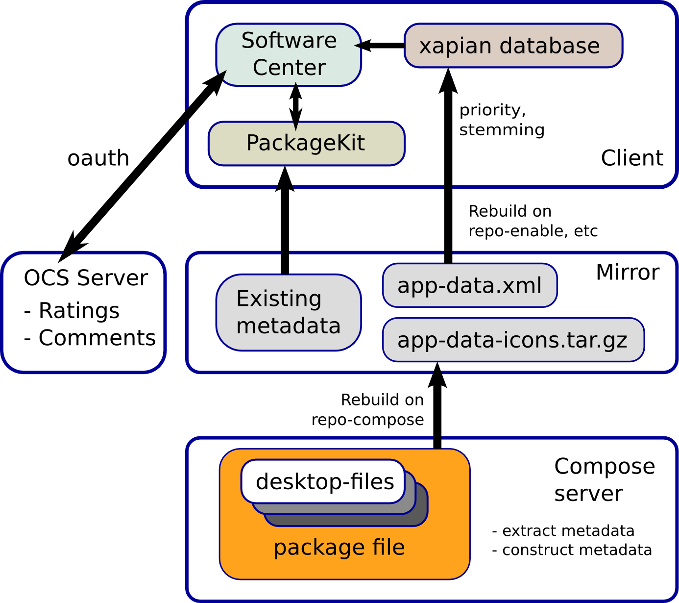 Die Infrastruktur von App-Install