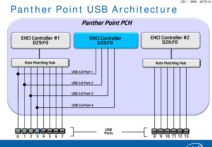 Die ersten vier Ports sollen nach USB 3.0 ausgelegt werden.