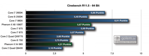 Cinebench R11.5, 64 Bit