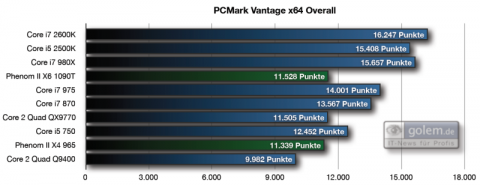 PC Mark Vantage Overall-Score