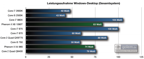Leistungsaufnahme Gesamtsystem