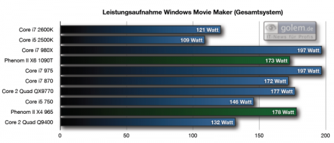 Leistungsaufnahme Gesamtsystem