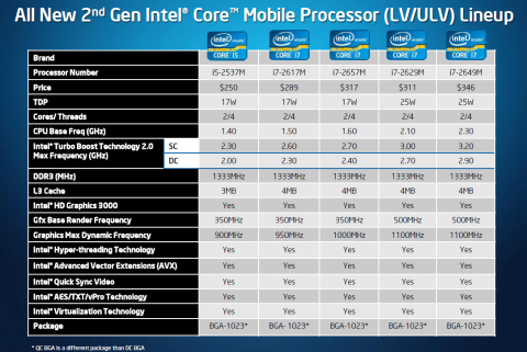 Bis 1,1 GHz mehr erreichen die ULV-CPUs mit dem neuen Turbo.