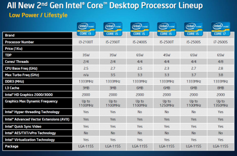Die sparsamsten Desktop-CPUs