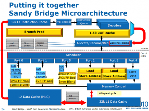Alle Neuerungen von Sandy Bridge gelb markiert