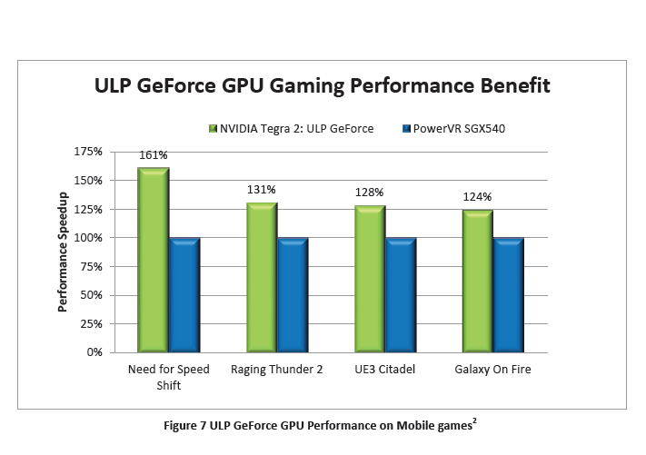 Nvidias 3D-Benchmarks im Vergleich mit Galaxy S