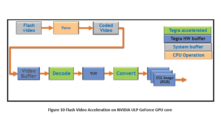 So decodiert Tegra 2 Flash-Video.
