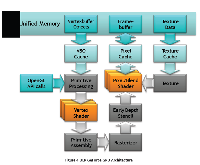 Nvidias Erweiterungen zu Open GL ES 2.0 sind grau markiert.