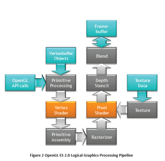 Standard-Pipeline von Open GL ES 2.0