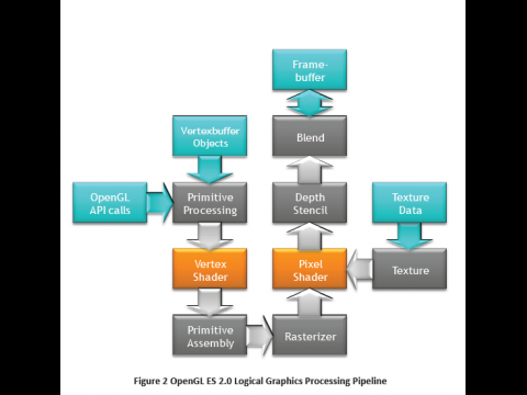 Standard-Pipeline von Open GL ES 2.0