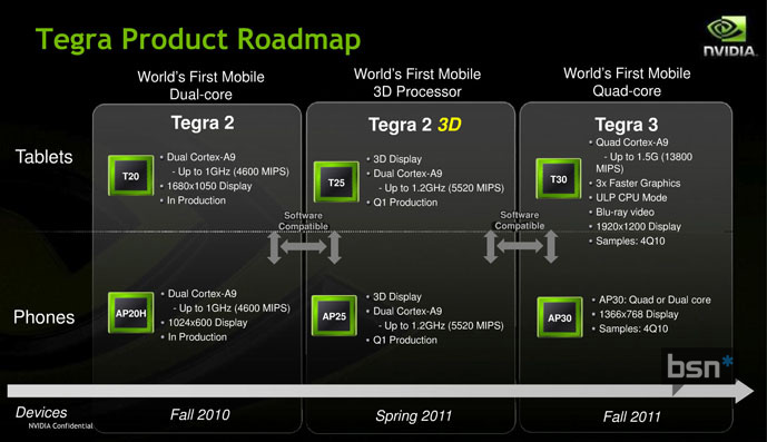 Angebliche Nvidia-Roadmap für Tegra (Quelle: Bright Side of News)