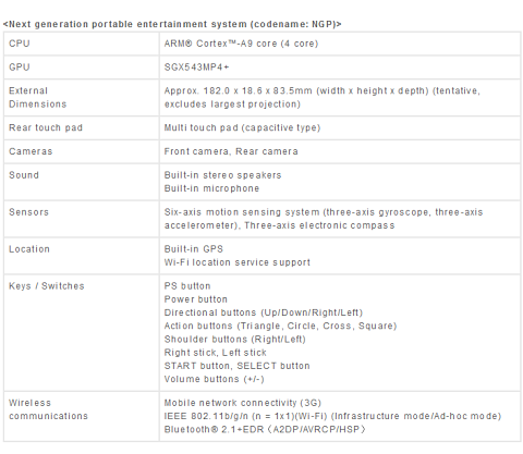 Die Daten des NGP laut Sony