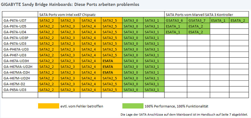 Die grün markierten Ports auf Gigabyte-Boards sollen zuverlässig sein