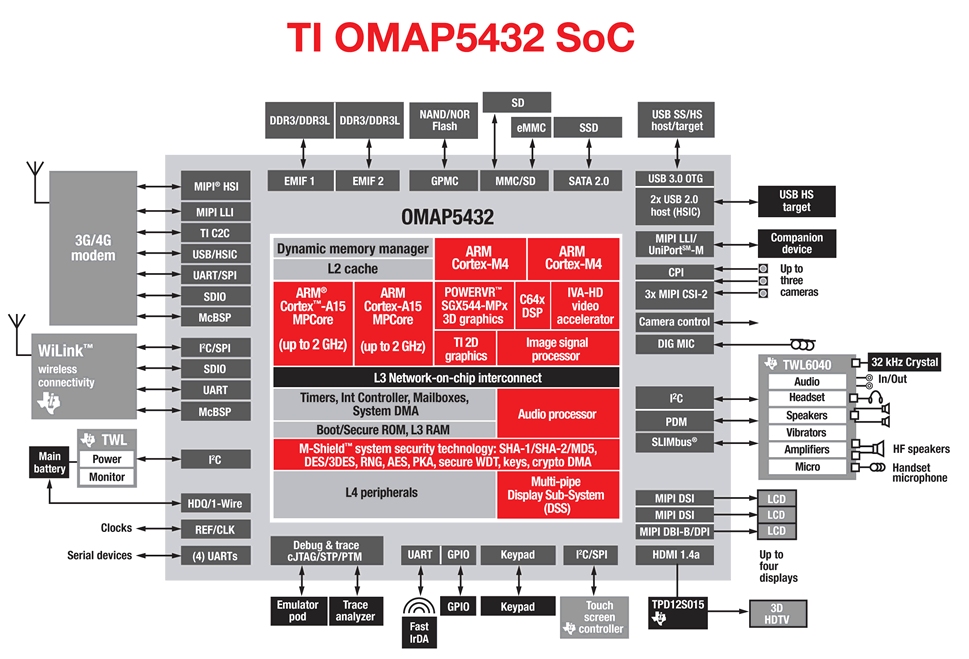 Blockdiagramm von TIs OMAP 5