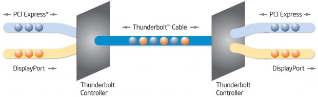 Thunderbolt: PCI-Express und Displayport &uuml;ber ein Kabel