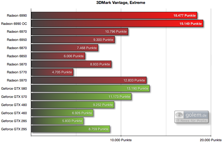 Mit AUSUM kaum schneller, ...