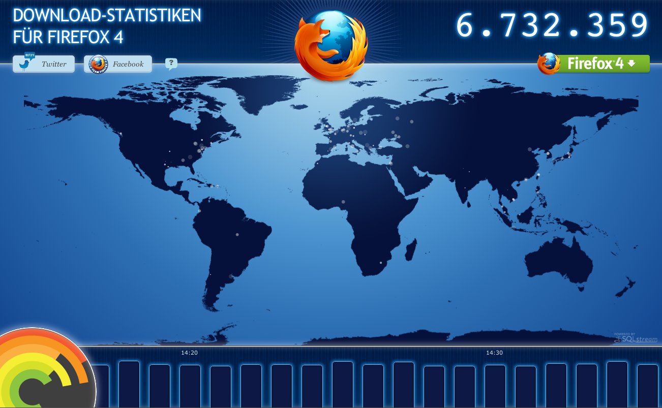 Mozilla visualisiert die Downloads von Firefox.