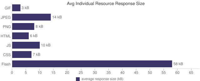 Daten vom 29. März 2011 aus dem HTTP Archive