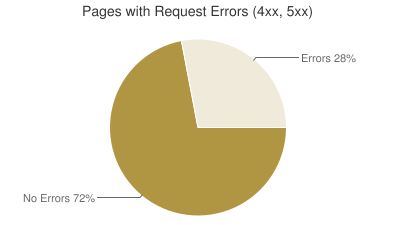 Daten vom 29. März 2011 aus dem HTTP Archive