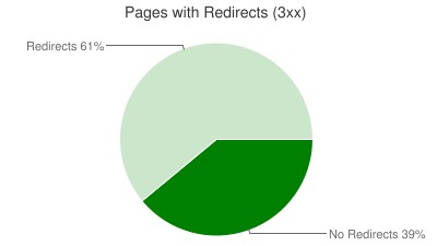 Daten vom 29. März 2011 aus dem HTTP Archive