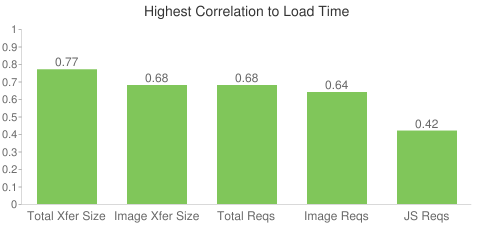 Daten vom 29. März 2011 aus dem HTTP Archive