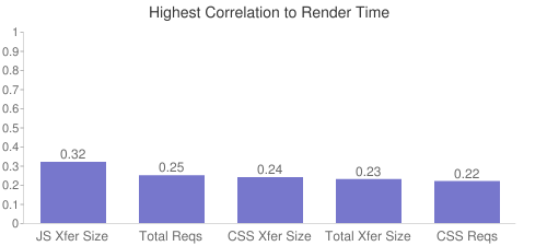 Daten vom 29. März 2011 aus dem HTTP Archive