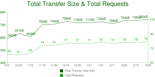 Daten vom 29. März 2011 aus dem HTTP Archive