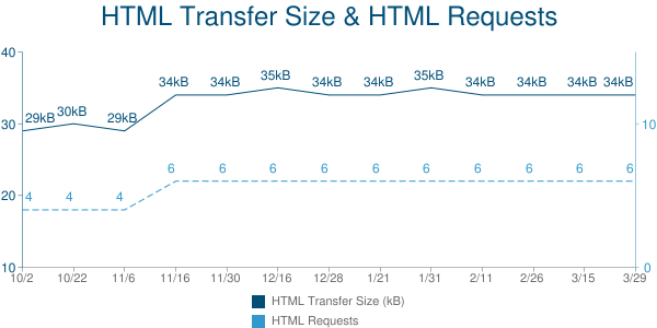 Daten vom 29. März 2011 aus dem HTTP Archive