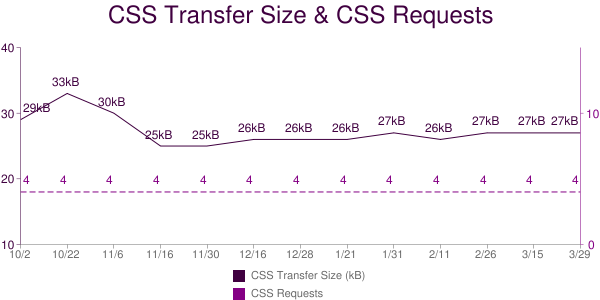 Daten vom 29. März 2011 aus dem HTTP Archive