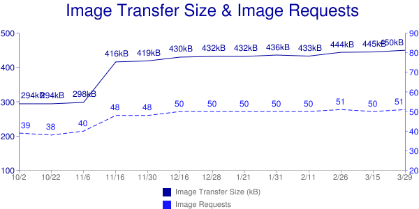 Daten vom 29. März 2011 aus dem HTTP Archive