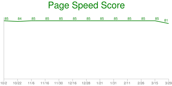 Daten vom 29. März 2011 aus dem HTTP Archive