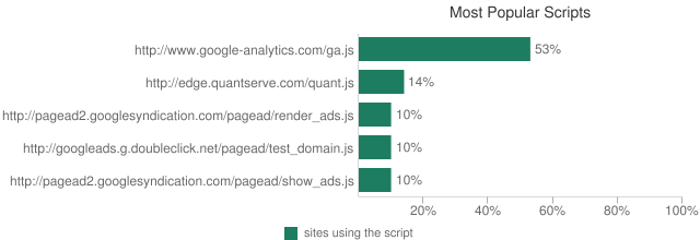 Daten vom 29. März 2011 aus dem HTTP Archive