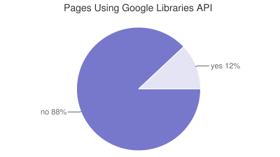 Daten vom 29. März 2011 aus dem HTTP Archive