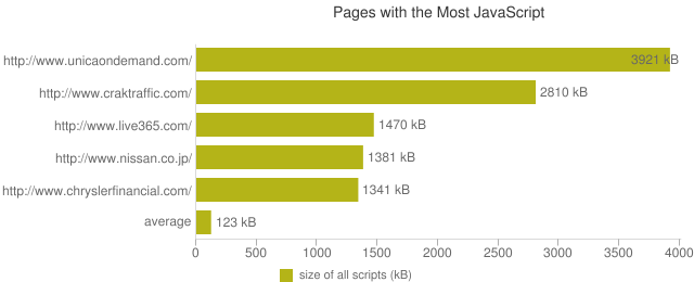 Daten vom 29. März 2011 aus dem HTTP Archive