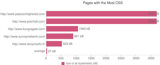 Daten vom 29. März 2011 aus dem HTTP Archive