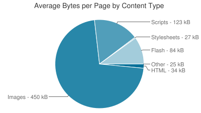 Daten vom 29. März 2011 aus dem HTTP Archive