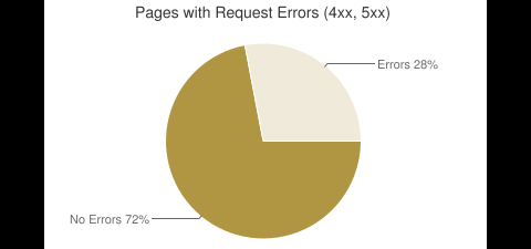 Daten vom 29. M&auml;rz 2011 aus dem HTTP Archive
