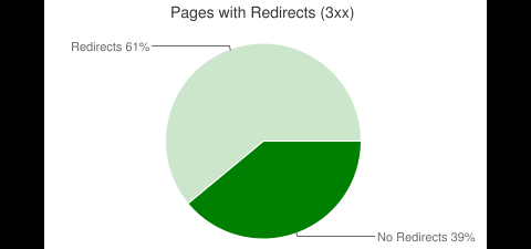 Daten vom 29. M&auml;rz 2011 aus dem HTTP Archive