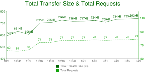 Daten vom 29. M&auml;rz 2011 aus dem HTTP Archive