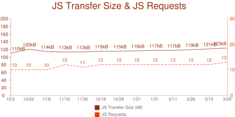 Daten vom 29. M&auml;rz 2011 aus dem HTTP Archive