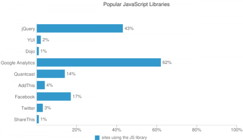 Daten vom 29. M&auml;rz 2011 aus dem HTTP Archive